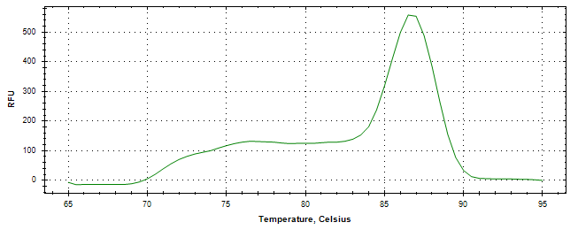 Melt curve analysis of above amplification.