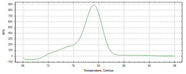 Melt curve analysis of above amplification.