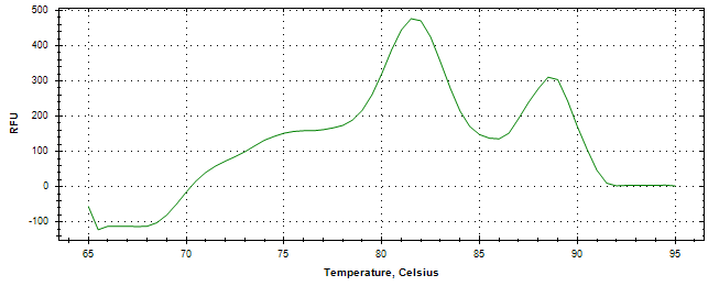 Melt curve analysis of above amplification.