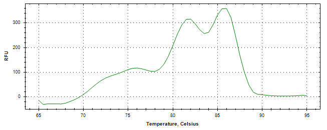 Melt curve analysis of above amplification.