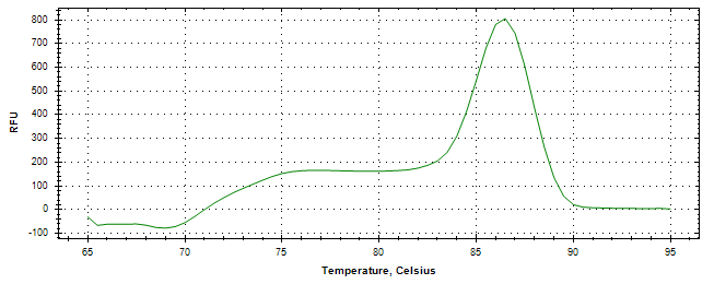 Melt curve analysis of above amplification.