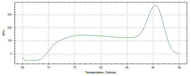 Melt curve analysis of above amplification.