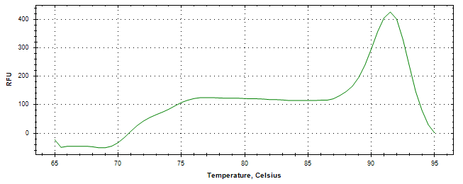 Melt curve analysis of above amplification.