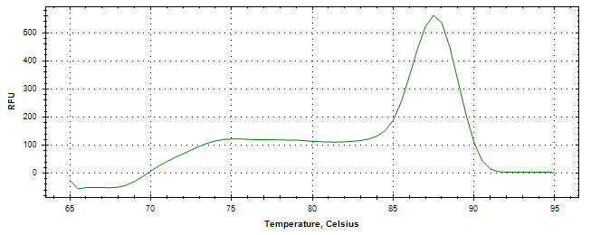 Melt curve analysis of above amplification.