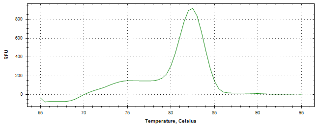 Melt curve analysis of above amplification.