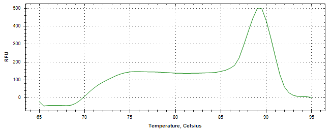 Melt curve analysis of above amplification.