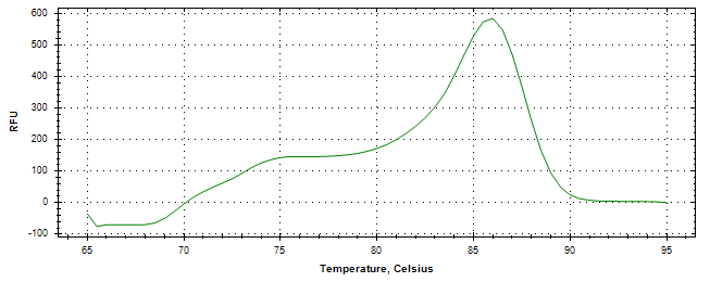 Melt curve analysis of above amplification.