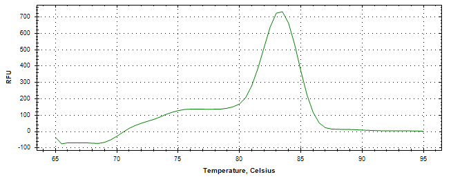 Melt curve analysis of above amplification.