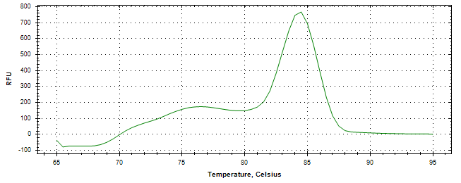 Melt curve analysis of above amplification.