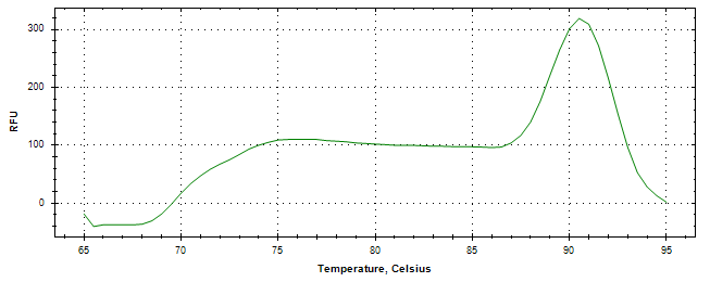 Melt curve analysis of above amplification.