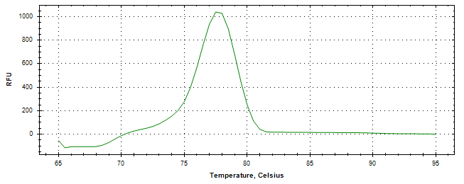 Melt curve analysis of above amplification.