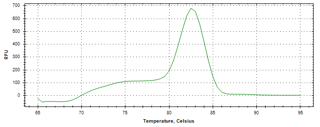 Melt curve analysis of above amplification.