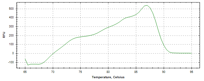 Melt curve analysis of above amplification.