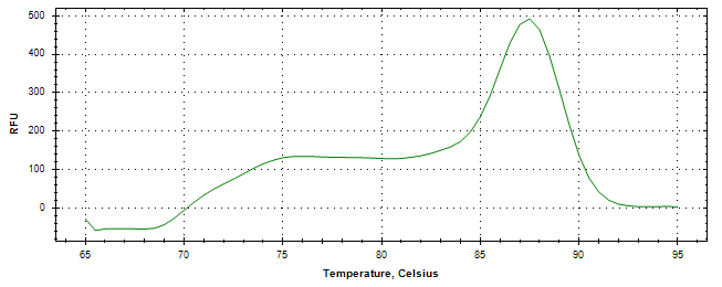Melt curve analysis of above amplification.