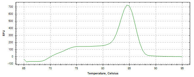 Melt curve analysis of above amplification.