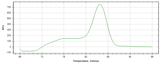 Melt curve analysis of above amplification.