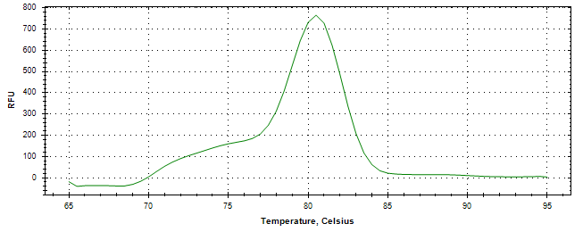 Melt curve analysis of above amplification.