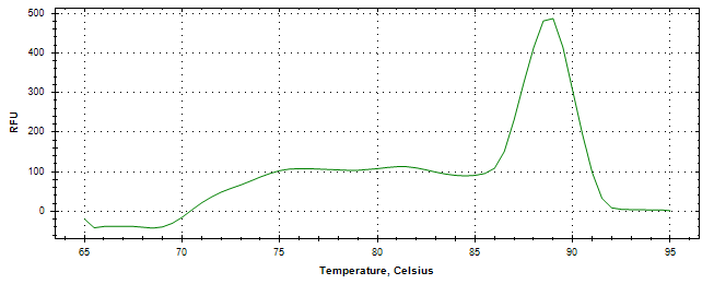 Melt curve analysis of above amplification.