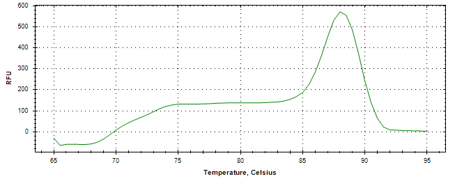 Melt curve analysis of above amplification.