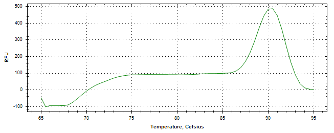 Melt curve analysis of above amplification.