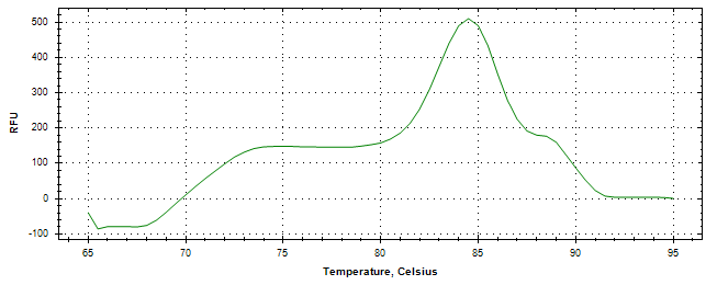 Melt curve analysis of above amplification.