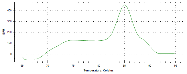 Melt curve analysis of above amplification.
