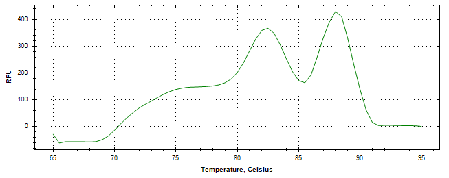 Melt curve analysis of above amplification.