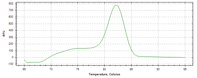 Melt curve analysis of above amplification.