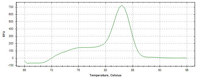 Melt curve analysis of above amplification.