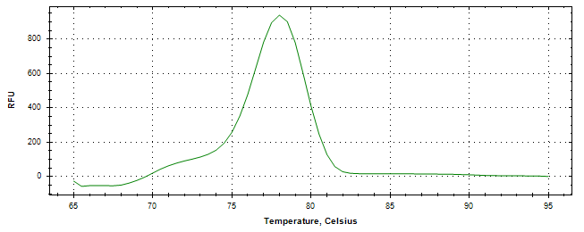 Melt curve analysis of above amplification.