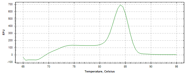 Melt curve analysis of above amplification.