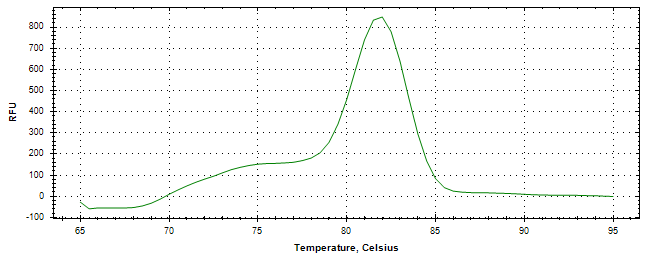 Melt curve analysis of above amplification.