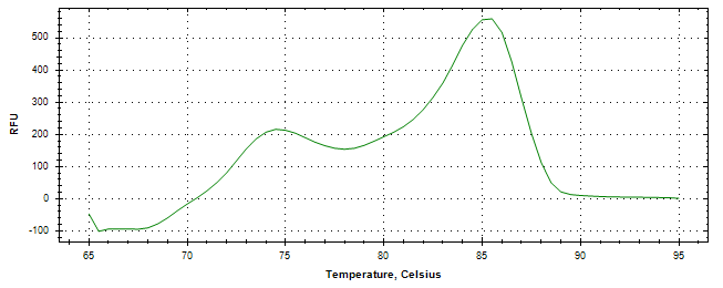 Melt curve analysis of above amplification.