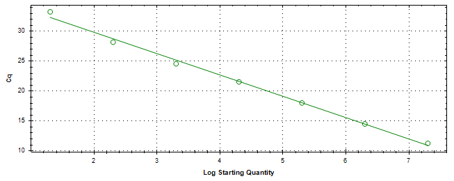 Standard curve generated using 20 million copies of template diluted 10 fold to 20 copies.