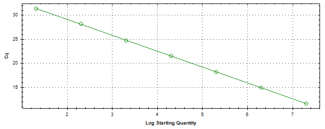 Standard curve generated using 20 million copies of template diluted 10 fold to 20 copies.