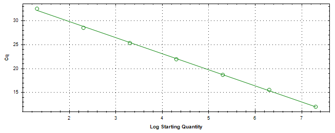 Standard curve generated using 20 million copies of template diluted 10 fold to 20 copies.