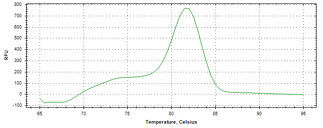 Melt curve analysis of above amplification.