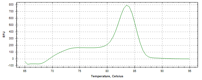 Melt curve analysis of above amplification.