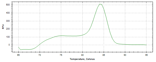 Melt curve analysis of above amplification.