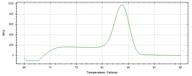 Melt curve analysis of above amplification.