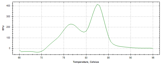 Melt curve analysis of above amplification.