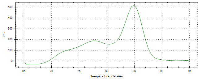 Melt curve analysis of above amplification.