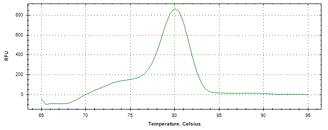 Melt curve analysis of above amplification.