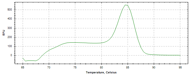 Melt curve analysis of above amplification.