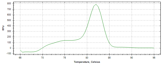 Melt curve analysis of above amplification.