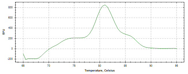 Melt curve analysis of above amplification.