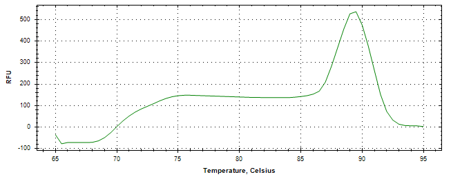 Melt curve analysis of above amplification.