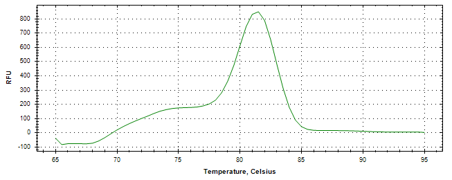 Melt curve analysis of above amplification.