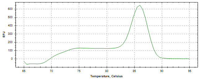 Melt curve analysis of above amplification.