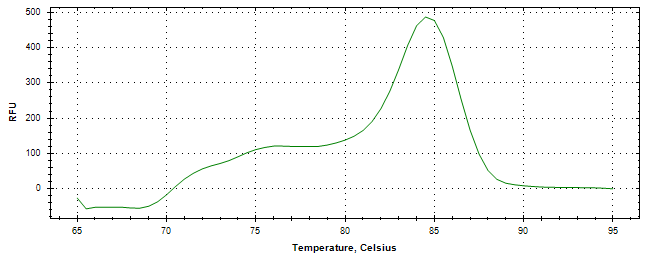 Melt curve analysis of above amplification.